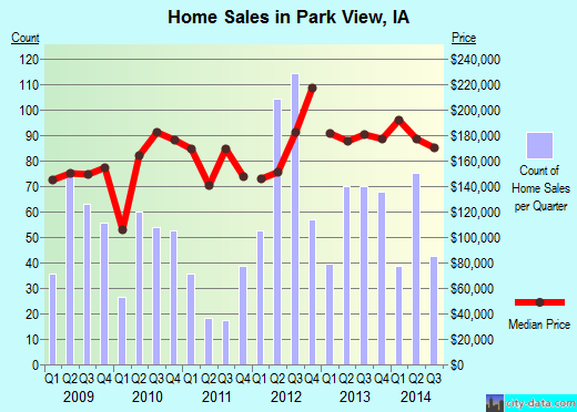 Park View,IA real estate house value index trend