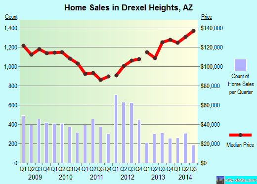Drexel Heights,AZ real estate house value index trend