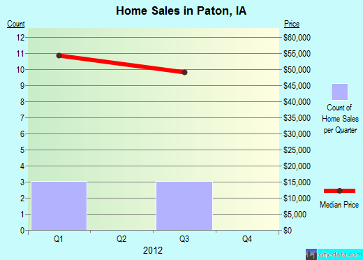 Paton,IA real estate house value index trend