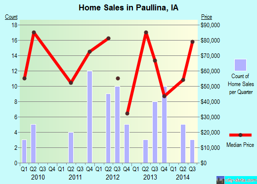 Paullina,IA index of house prices