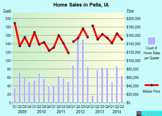 Pella,IA real estate house value index trend