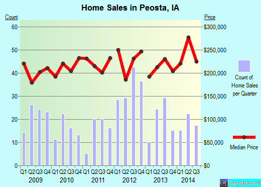 Peosta,IA real estate house value index trend