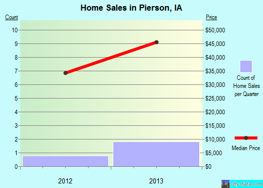 Pierson,IA real estate house value index trend