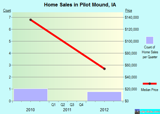 Pilot Mound,IA real estate house value index trend