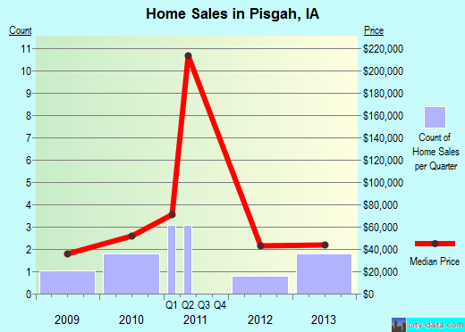 Pisgah,IA real estate house value index trend