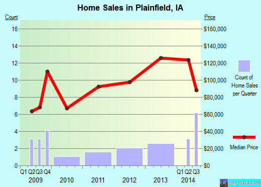 Plainfield,IA real estate house value index trend