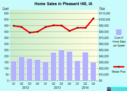 Pleasant Hill,IA real estate house value index trend