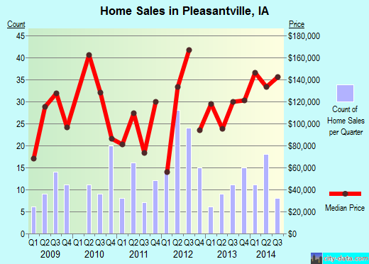 Pleasantville,IA real estate house value index trend