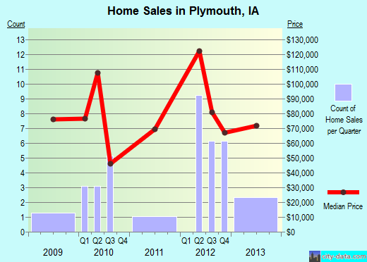 Plymouth,IA real estate house value index trend