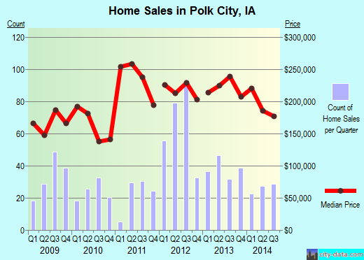 Polk City,IA real estate house value index trend