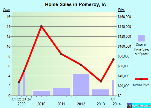 Pomeroy,IA real estate house value index trend