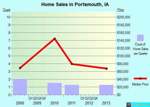 Portsmouth,IA real estate house value index trend