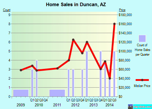 Duncan,AZ real estate house value index trend