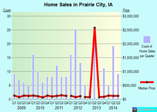 Prairie City,IA real estate house value index trend