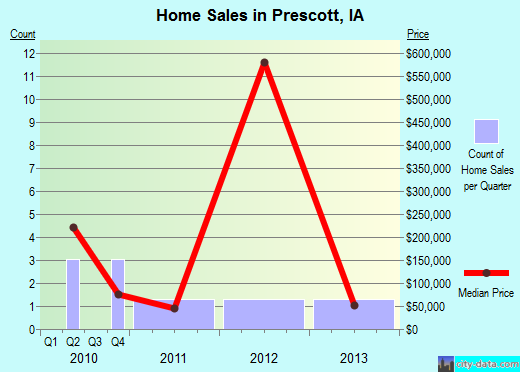 Prescott,IA real estate house value index trend