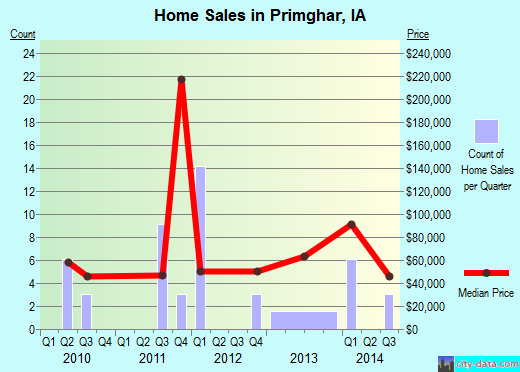 Primghar,IA index of house prices