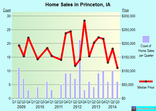 Princeton,IA real estate house value index trend