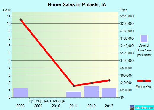 Pulaski,IA real estate house value index trend