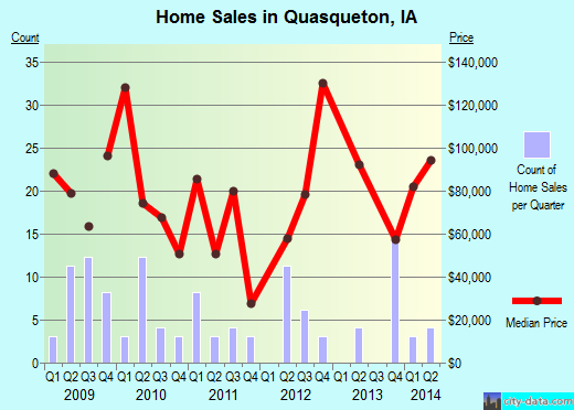 Quasqueton,IA real estate house value index trend
