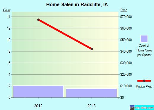 Radcliffe,IA real estate house value index trend