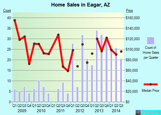 Eagar,AZ real estate house value index trend