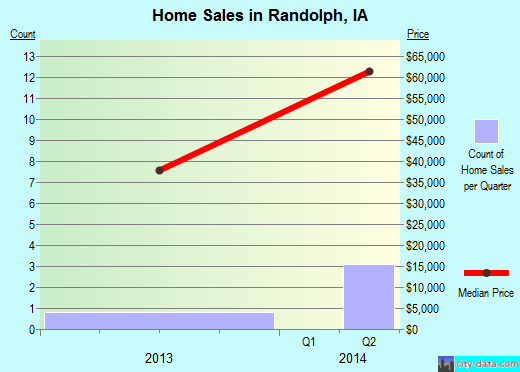 Randolph,IA real estate house value index trend