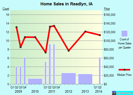 Readlyn,IA real estate house value index trend