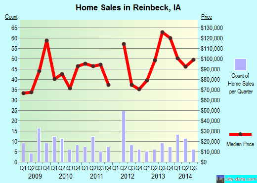Reinbeck,IA real estate house value index trend