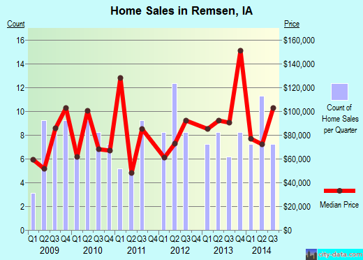 Remsen,IA real estate house value index trend