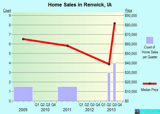 Renwick,IA real estate house value index trend