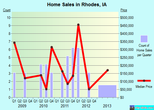 Rhodes,IA real estate house value index trend