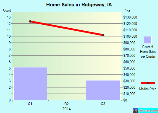 Ridgeway,IA real estate house value index trend