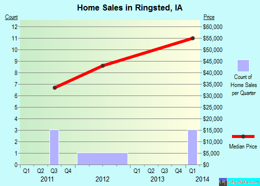 Ringsted,IA real estate house value index trend
