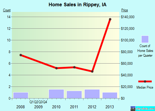 Rippey,IA real estate house value index trend