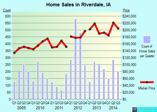 Riverdale,IA real estate house value index trend