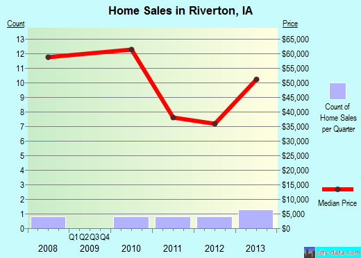 Riverton,IA real estate house value index trend