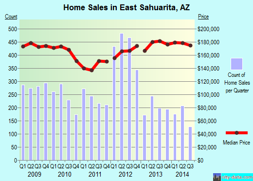 East Sahuarita,AZ real estate house value index trend
