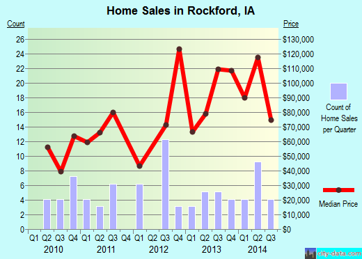 Rockford,IA real estate house value index trend