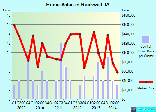 Rockwell,IA real estate house value index trend