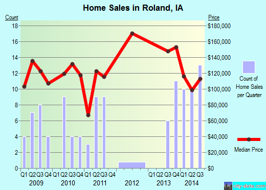 Roland,IA real estate house value index trend