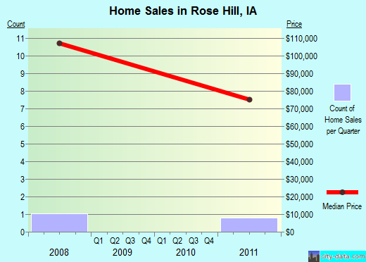 Rose Hill,IA real estate house value index trend