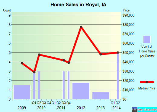 Royal,IA real estate house value index trend