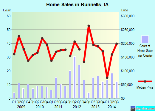 Runnells,IA real estate house value index trend