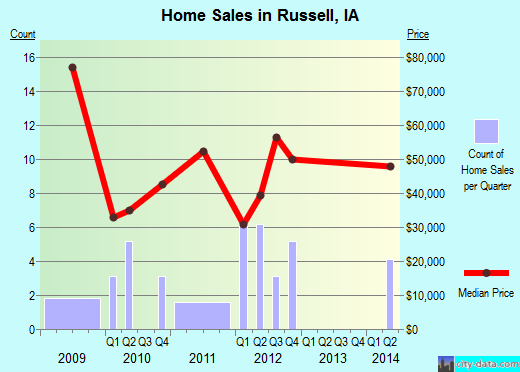 Russell,IA real estate house value index trend