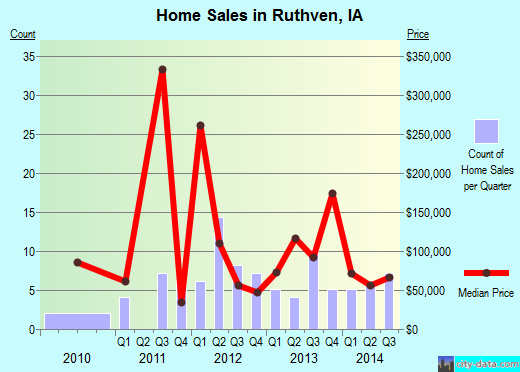 Ruthven,IA real estate house value index trend