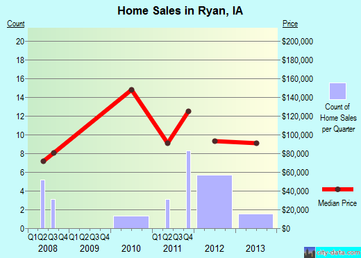 Ryan,IA real estate house value index trend