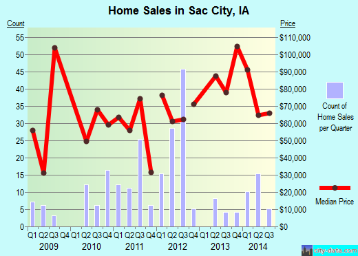 Sac City,IA real estate house value index trend