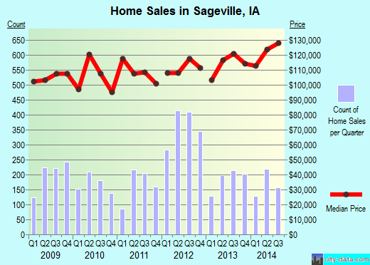 Sageville,IA real estate house value index trend