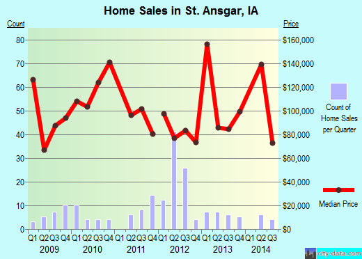 St. Ansgar,IA real estate house value index trend