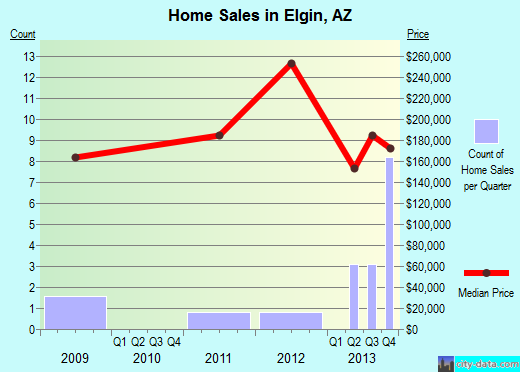 Elgin,AZ real estate house value index trend